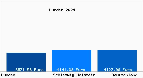 Aktuelle Immobilienpreise in Lunden Holstein