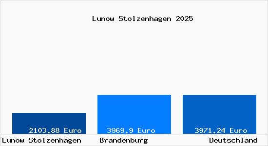Aktuelle Immobilienpreise in Lunow Stolzenhagen
