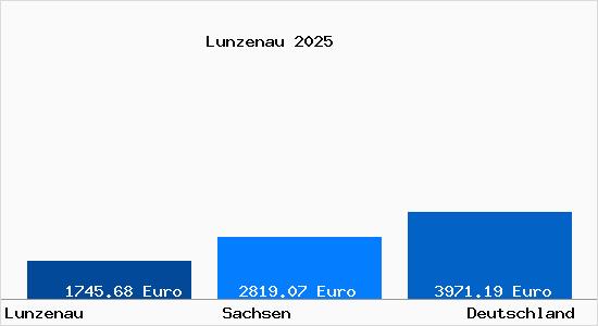 Aktuelle Immobilienpreise in Lunzenau