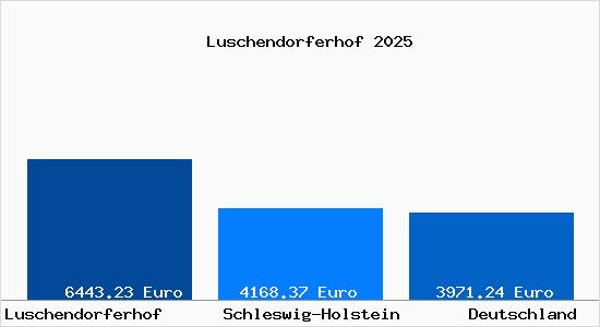 Aktuelle Immobilienpreise in Luschendorferhof