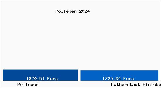 Vergleich Immobilienpreise Lutherstadt Eisleben mit Lutherstadt Eisleben Polleben