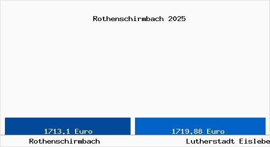 Vergleich Immobilienpreise Lutherstadt Eisleben mit Lutherstadt Eisleben Rothenschirmbach