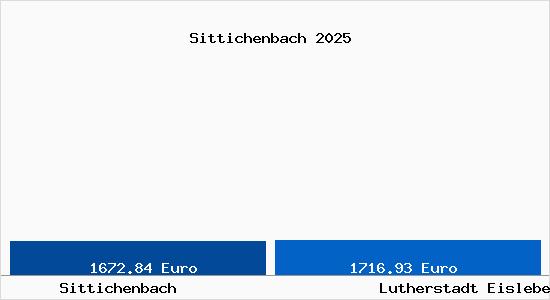 Vergleich Immobilienpreise Lutherstadt Eisleben mit Lutherstadt Eisleben Sittichenbach