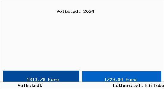 Vergleich Immobilienpreise Lutherstadt Eisleben mit Lutherstadt Eisleben Volkstedt