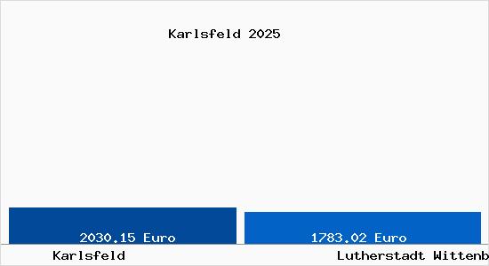 Vergleich Immobilienpreise Lutherstadt Wittenberg mit Lutherstadt Wittenberg Karlsfeld