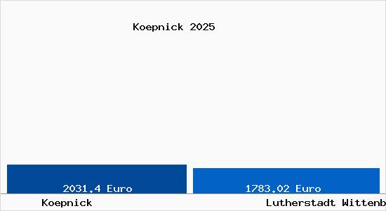 Vergleich Immobilienpreise Lutherstadt Wittenberg mit Lutherstadt Wittenberg Koepnick