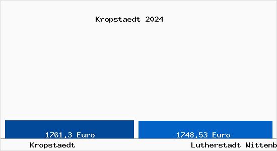 Vergleich Immobilienpreise Lutherstadt Wittenberg mit Lutherstadt Wittenberg Kropstaedt