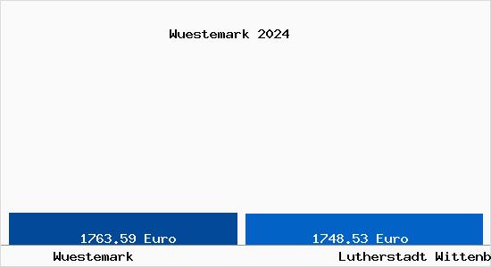 Vergleich Immobilienpreise Lutherstadt Wittenberg mit Lutherstadt Wittenberg Wuestemark