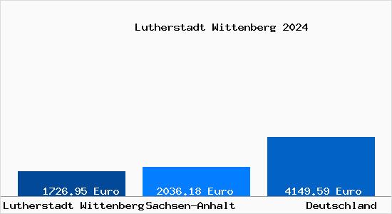 Aktuelle Immobilienpreise in Lutherstadt Wittenberg