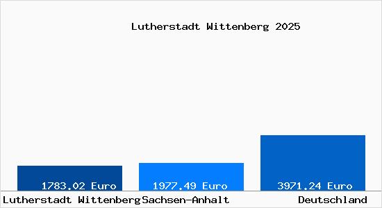 Aktuelle Immobilienpreise in Lutherstadt Wittenberg