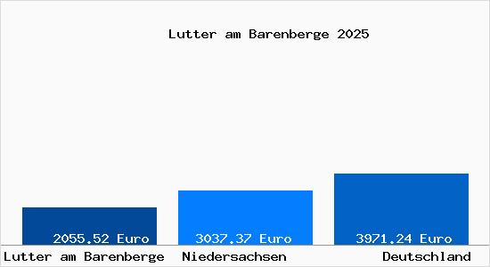 Aktuelle Immobilienpreise in Lutter am Barenberge