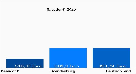 Aktuelle Immobilienpreise in Maasdorf b. Falkenberg, Elster