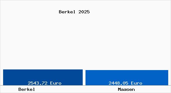 Vergleich Immobilienpreise Maasen mit Maasen Berkel