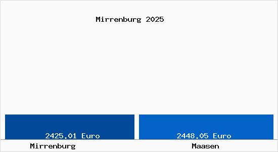 Vergleich Immobilienpreise Maasen mit Maasen Mirrenburg