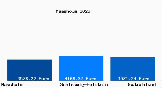 Aktuelle Immobilienpreise in Maasholm