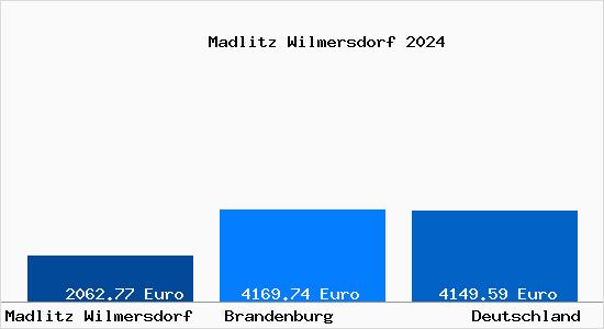 Aktuelle Immobilienpreise in Madlitz Wilmersdorf