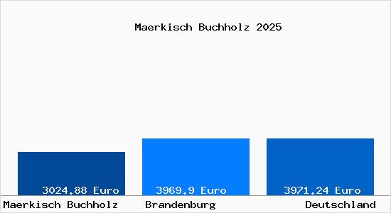 Aktuelle Immobilienpreise in M&auml;rkisch Buchholz