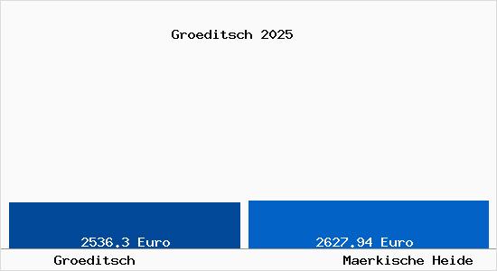 Vergleich Immobilienpreise M&auml;rkische Heide mit M&auml;rkische Heide Groeditsch