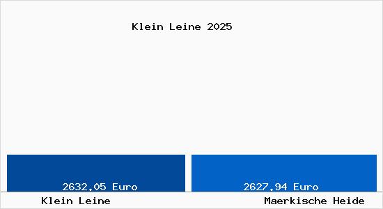 Vergleich Immobilienpreise M&auml;rkische Heide mit M&auml;rkische Heide Klein Leine