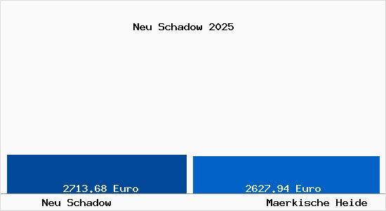 Vergleich Immobilienpreise M&auml;rkische Heide mit M&auml;rkische Heide Neu Schadow
