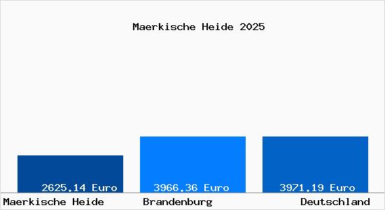 Aktuelle Immobilienpreise in Märkische Heide