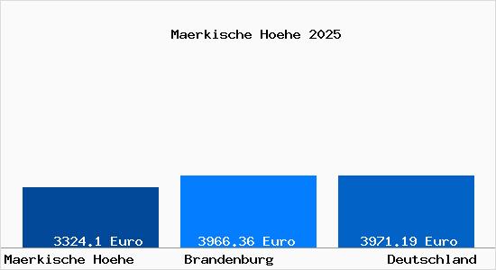 Aktuelle Immobilienpreise in Maerkische Hoehe