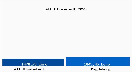 Vergleich Immobilienpreise Magdeburg mit Magdeburg Alt Olvenstedt