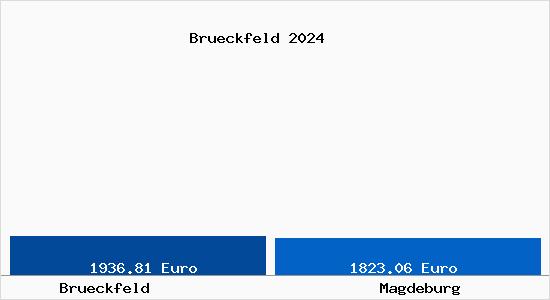 Vergleich Immobilienpreise Magdeburg mit Magdeburg Brueckfeld