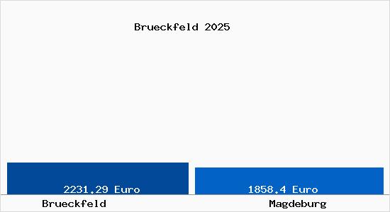 Vergleich Immobilienpreise Magdeburg mit Magdeburg Brueckfeld