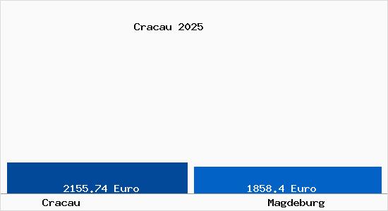 Vergleich Immobilienpreise Magdeburg mit Magdeburg Cracau