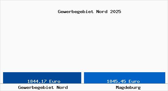 Vergleich Immobilienpreise Magdeburg mit Magdeburg Gewerbegebiet Nord
