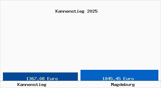 Vergleich Immobilienpreise Magdeburg mit Magdeburg Kannenstieg