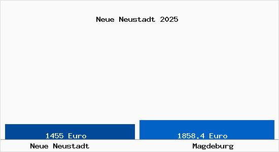 Vergleich Immobilienpreise Magdeburg mit Magdeburg Neue Neustadt