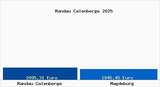 Vergleich Immobilienpreise Magdeburg mit Magdeburg Randau Calenberge