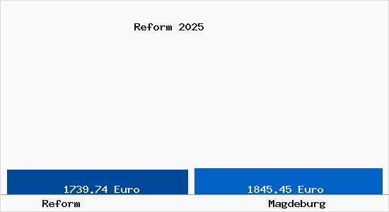 Vergleich Immobilienpreise Magdeburg mit Magdeburg Reform