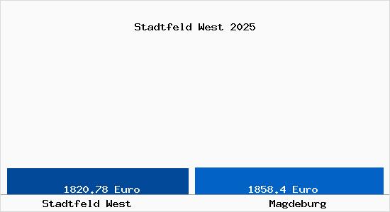 Vergleich Immobilienpreise Magdeburg mit Magdeburg Stadtfeld West