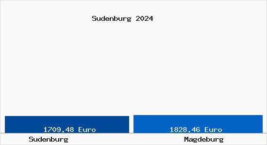 Vergleich Immobilienpreise Magdeburg mit Magdeburg Sudenburg