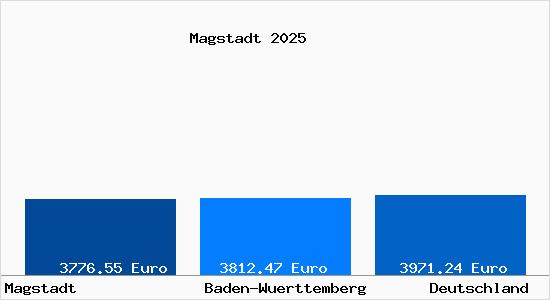 Aktuelle Immobilienpreise in Magstadt