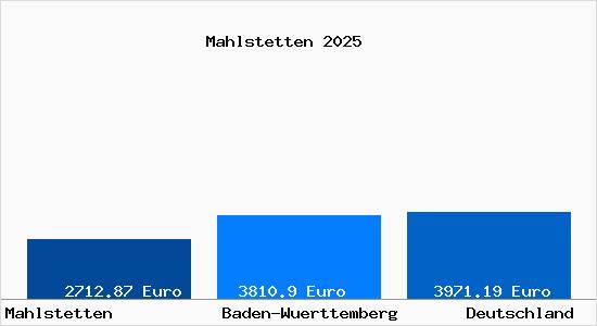 Aktuelle Immobilienpreise in Mahlstetten