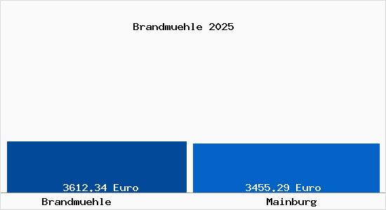 Vergleich Immobilienpreise Mainburg mit Mainburg Brandmuehle