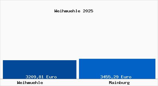 Vergleich Immobilienpreise Mainburg mit Mainburg Weihmuehle