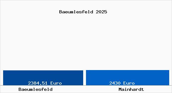 Vergleich Immobilienpreise Mainhardt mit Mainhardt Baeumlesfeld
