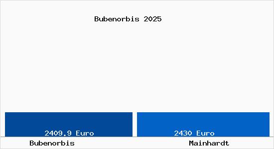 Vergleich Immobilienpreise Mainhardt mit Mainhardt Bubenorbis