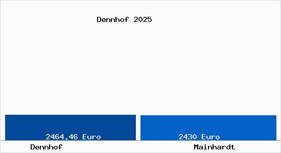 Vergleich Immobilienpreise Mainhardt mit Mainhardt Dennhof