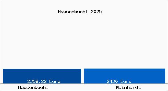 Vergleich Immobilienpreise Mainhardt mit Mainhardt Hausenbuehl
