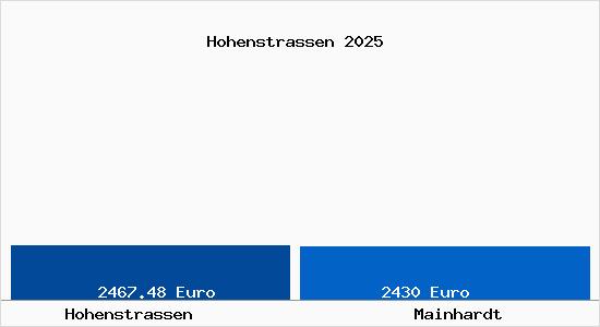 Vergleich Immobilienpreise Mainhardt mit Mainhardt Hohenstrassen
