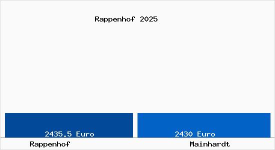 Vergleich Immobilienpreise Mainhardt mit Mainhardt Rappenhof