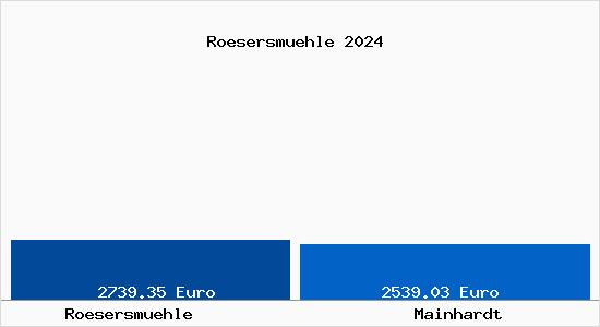 Vergleich Immobilienpreise Mainhardt mit Mainhardt Roesersmuehle