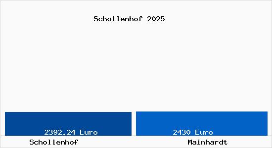 Vergleich Immobilienpreise Mainhardt mit Mainhardt Schollenhof