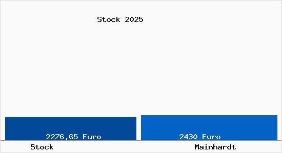 Vergleich Immobilienpreise Mainhardt mit Mainhardt Stock